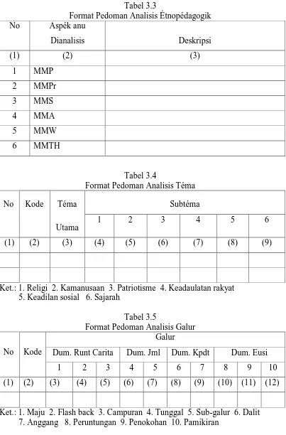 Tabel 3.3 Format Pedoman Analisis Étnopédagogik 