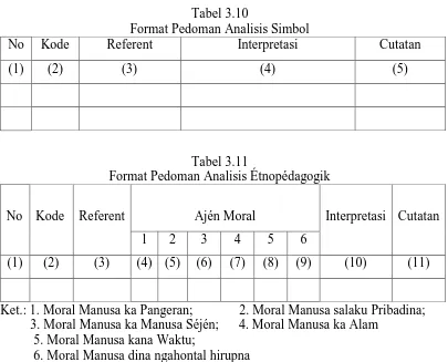 Tabel 3.10 Format Pedoman Analisis Simbol 
