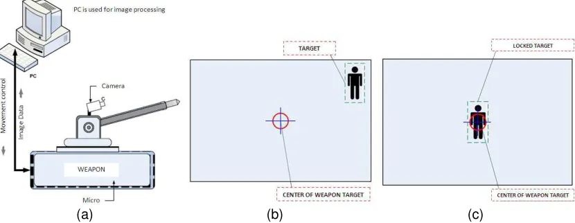 Figure 1. (a) Block Diagram System (b) initialisation of target (c) process to lock the target
