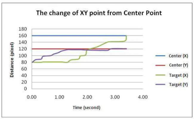 Figure 6. The movement in central point target distance per unit of time to target silence