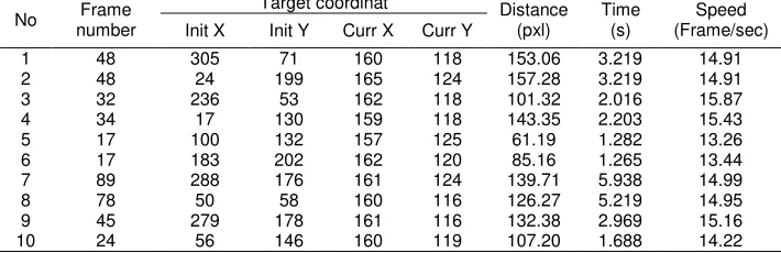 Table 2. Test results Scenario 1 Analysis and control of two-way Lucas Kanade 