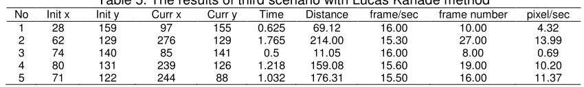 Table 4. Test results Scenario 2 with the method CamShift 