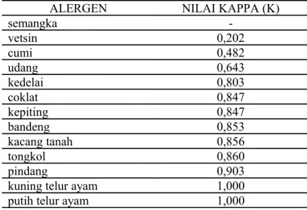 Tabel V menunjukkan bahwa berdasarkan uji tusuk terdapat 43 penderita ( 100% )  dengan alergen penyebab lebih dari 1 jenis alergen