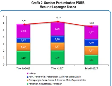 Grafik 2. Sumber Pertumbuhan PDRB  Menurut Lapangan Usaha 