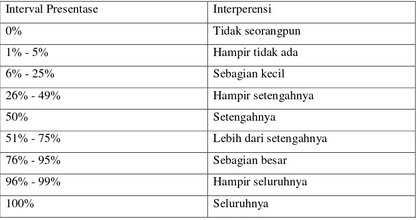 Tabel 3.5 Klasifikasi Interperensi Perhitungan Persentasi Tiap Kategori 