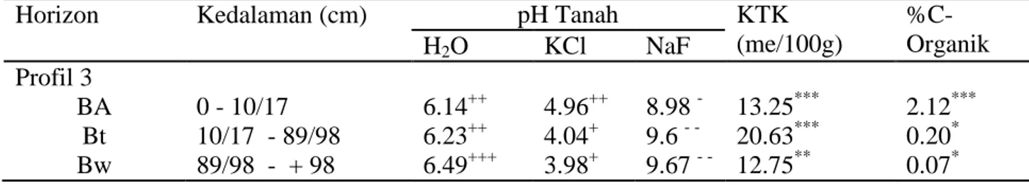 Tabel 3. Sifat kimia tanah Ultisol di  arboretum USU Kwala Bekala, Kecamatan Pancur Batu,  Kabupaten Deli Serdang  