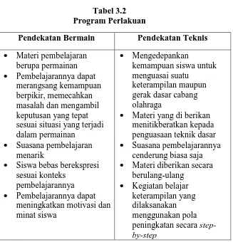 Tabel 3.2  Program Perlakuan 