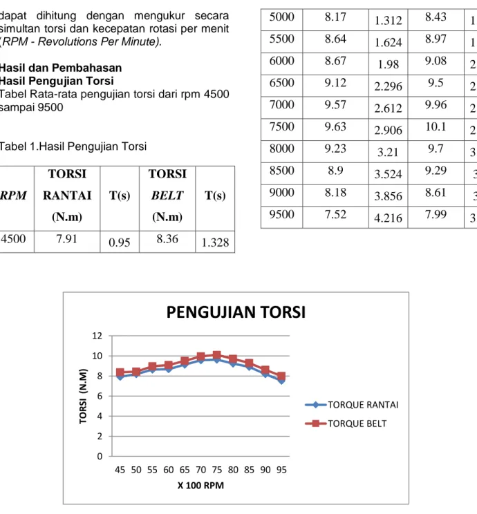 Tabel Rata-rata pengujian torsi dari rpm 4500  sampai 9500 