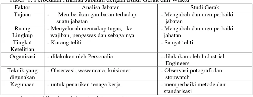 Tabel  1. Perbedaan Analisa Jabatan dengan Studi Gerak dan Waktu Faktor Analisa Jabatan 