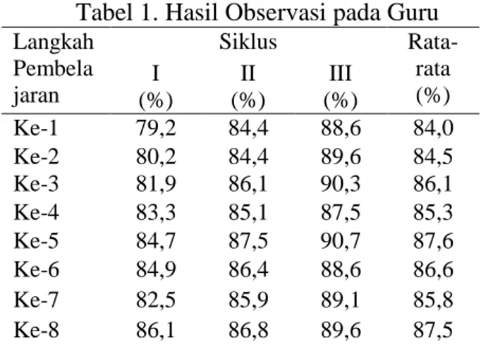 Tabel 1. Hasil Observasi pada Guru 