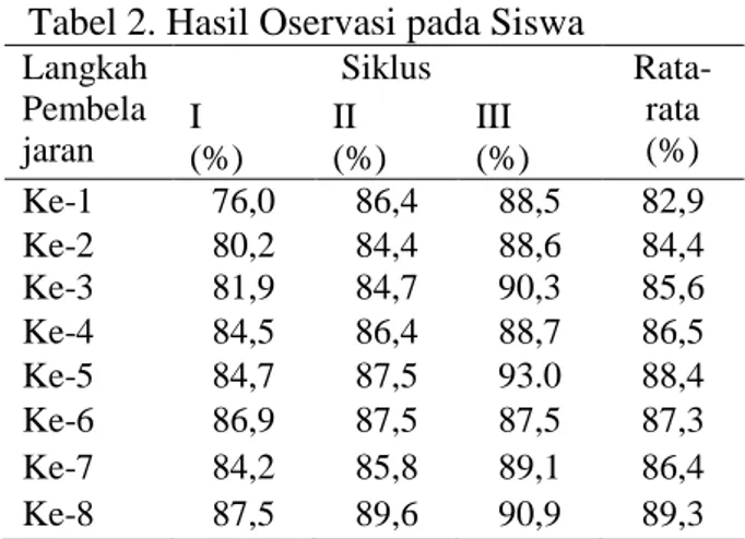Tabel 2. Hasil Oservasi pada Siswa 
