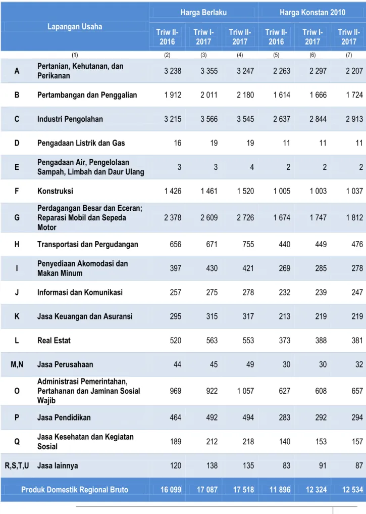 Tabel 1. PDRB Menurut Lapangan Usaha Atas Dasar Harga Berlaku dan Harga Konstan 2010  (miliar rupiah) 