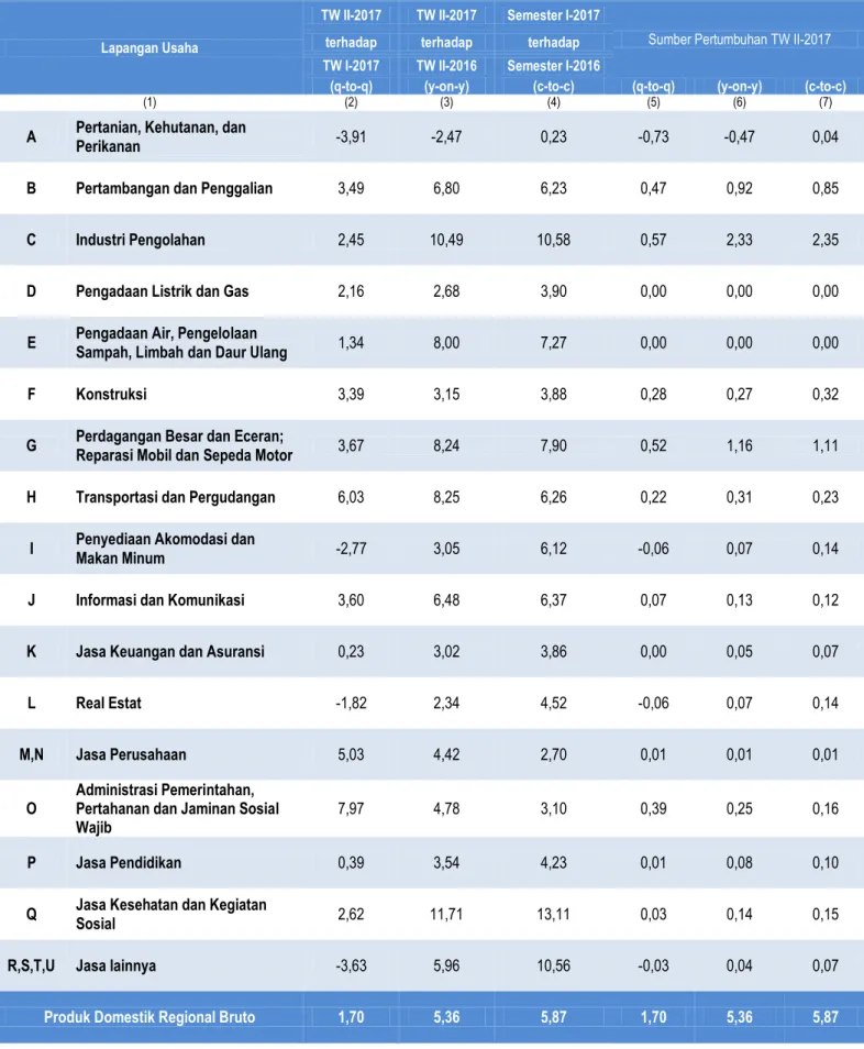Tabel 2.  Laju Pertumbuhan dan Sumber Pertumbuhan PDRB Menurut Lapangan Usaha  Tahun Dasar 2010 Triwulan II-2017 