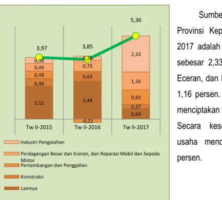 Grafik 3. Pertumbuhan dan Distribusi Beberapa Lapangan Usaha  Triwulan II-2017 (persen) 
