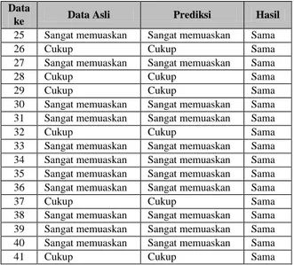 Tabel 2. Hasil Klasifikasi C4.5 