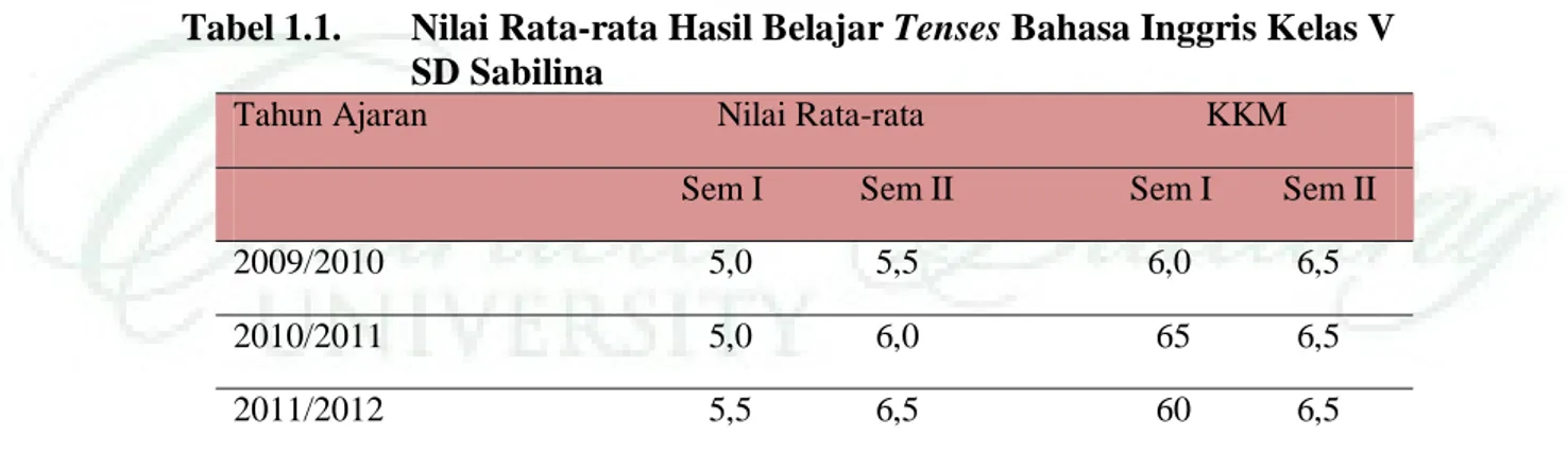 Tabel 1.1.   Nilai Rata-rata Hasil Belajar Tenses Bahasa Inggris Kelas V 