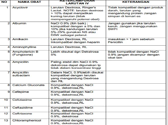 Tabel 1. Daftar Ketercampuran Obat Suntik (sebagian)