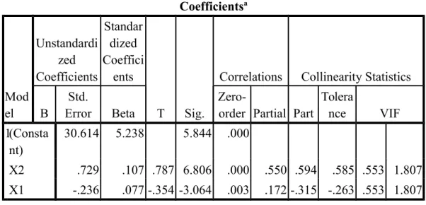 Tabel 12. Uji Asumsi klasik Multikolinieritas Coefficients a Mod el UnstandardizedCoefficients Standardized Coefficients T Sig.