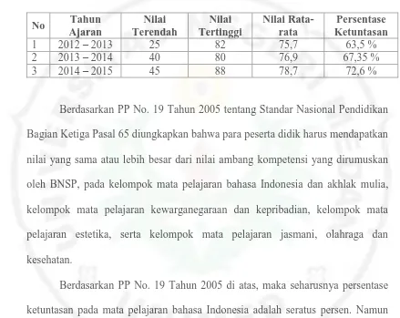 Tabel 1. 1  Ketuntasan Hasil Belajar Bahasa Indonesia Kelas VII SMP Santo                 Thomas 1 Medan 
