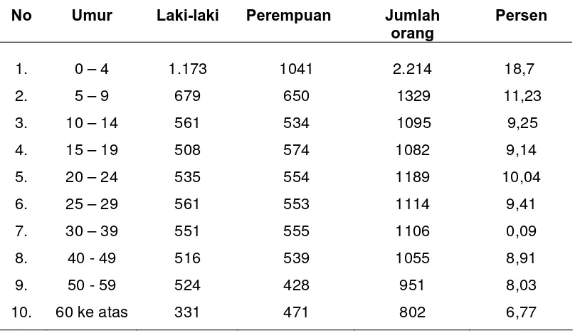 Tabel 5.  Jumlah Penduduk Menurut Jenis Kelamin dan Kelompok Umur  di Desa Gempolsewu 