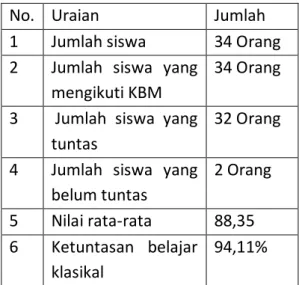 Tabel 5. Hasil Tes Evaluasi Siklus 2 