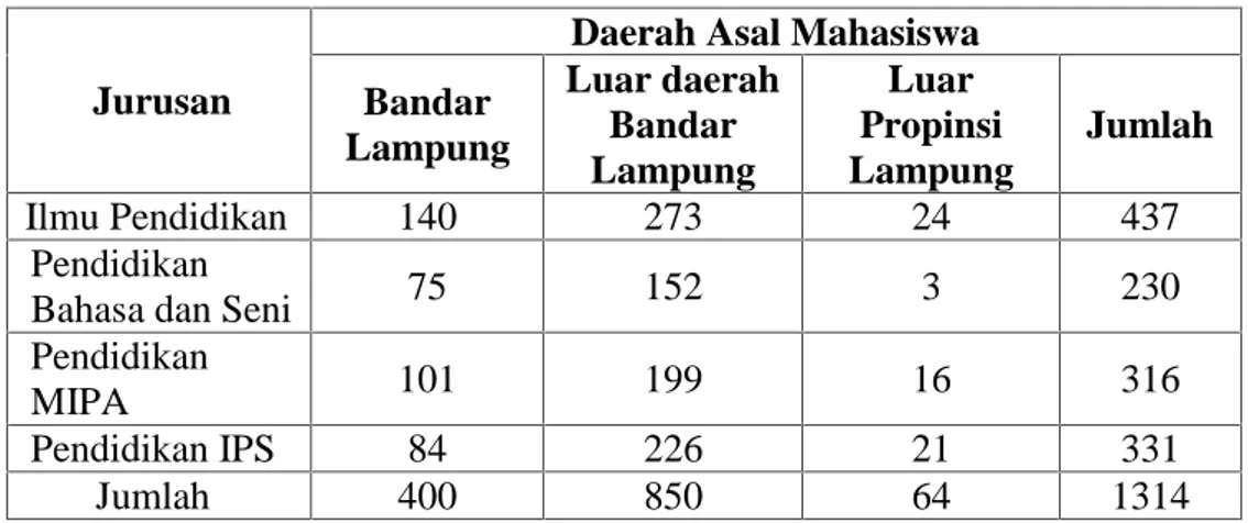 Tabel 3.1: Jumlah Mahasiswa FKIP Universitas Lampung Angkatan 2014
