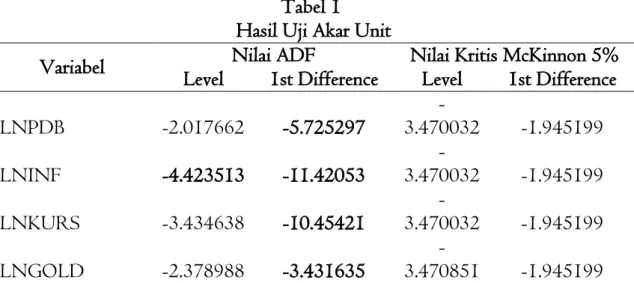 Tabel 1   Hasil Uji Akar Unit 