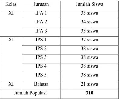 Tabel 3.1. Populasi Penelitian Siswa Kelas XI  di SMA Negeri 2 Salatiga  Tahun Ajaran 2012/2013 