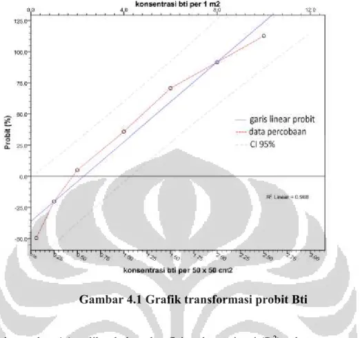 Gambar 4.1 Grafik transformasi probit Bti 