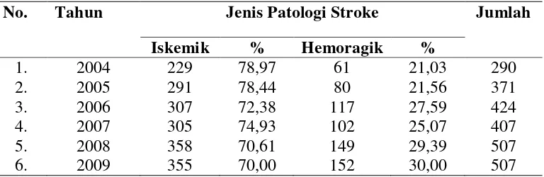Tabel 2.3 Data pasien stroke di Unit Stroke RSUP Dr Sardjito Yogyakarta,    