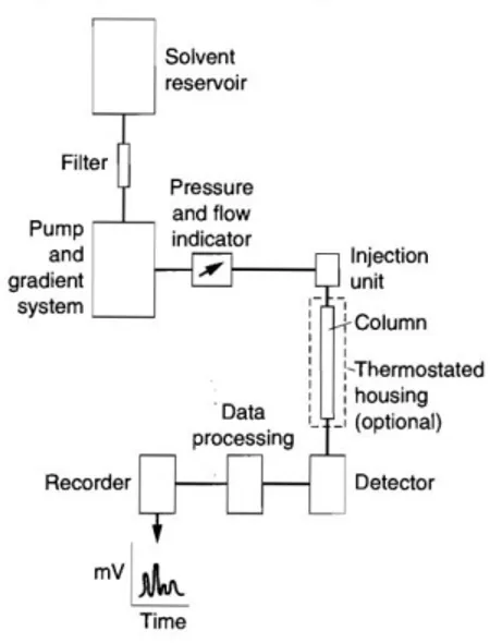 Gambar 6. Diagram blok sistem Liquid Chromatograph (LC) secara umum (Settle, 1997) 