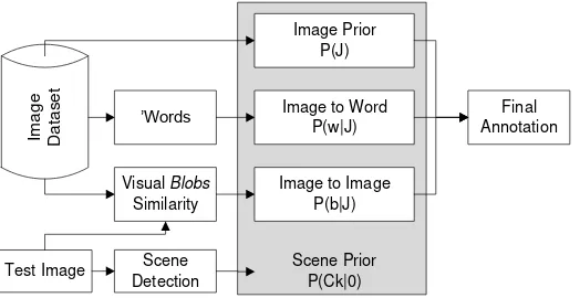 Figure 3. Image annotation using CMRM method 