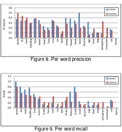 Figure 8. Per word precision 