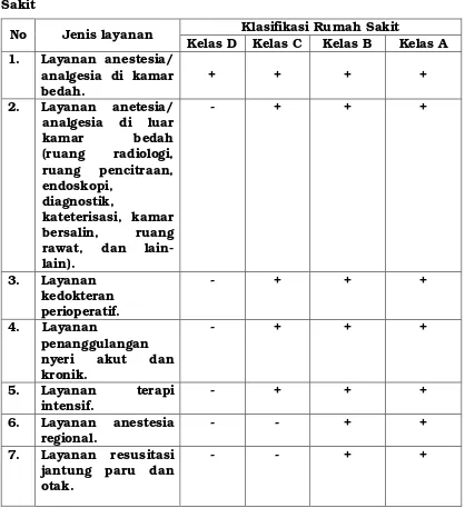 Tabel 1. Klasifikasi Pelayanan Anestesiologi dan Terapi intensif di Rumah Sakit 