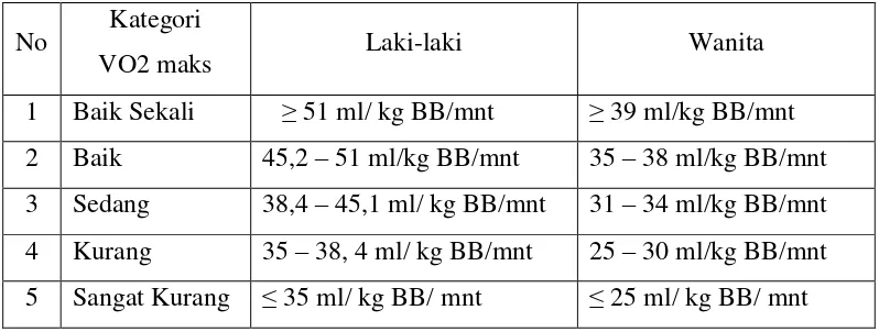 Tabel 3.1 Kategori VO2 maks 