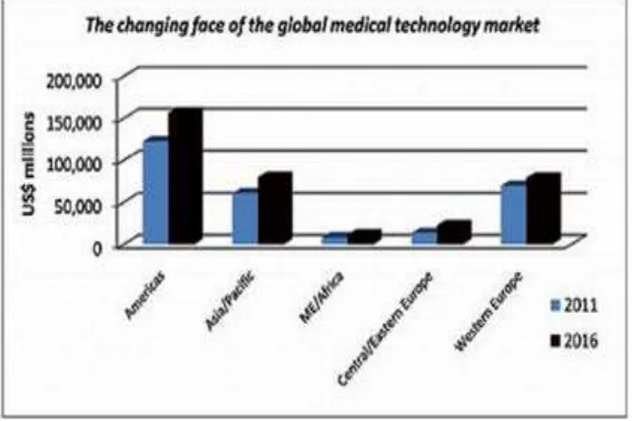 Gambar 2.1 Perubahan Pasar Global Alat Kesehatan/teknologi kesehatan 
