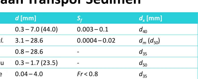 Graf and Acaroglu 0.3 – 1.7 (23.5) - d 50