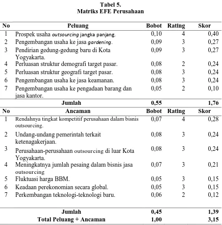Tabel 5.  Matriks EFE Perusahaan 