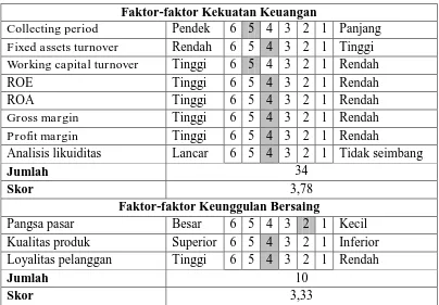 Tabel 7   Dimensi Internal Matriks SPACE Perusahaan 