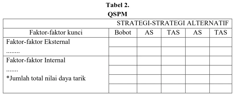 Tabel 2.  QSPM 