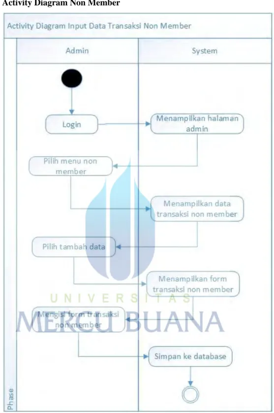 Gambar 3.7  Activity diagram non-member
