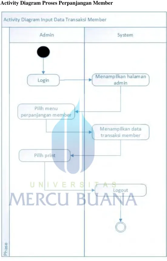 Gambar 3.9 Activity diagram proses perpanjangan member 