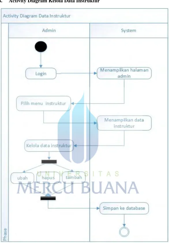 Gambar 3.11 Activity diagram kelola data instruktur 