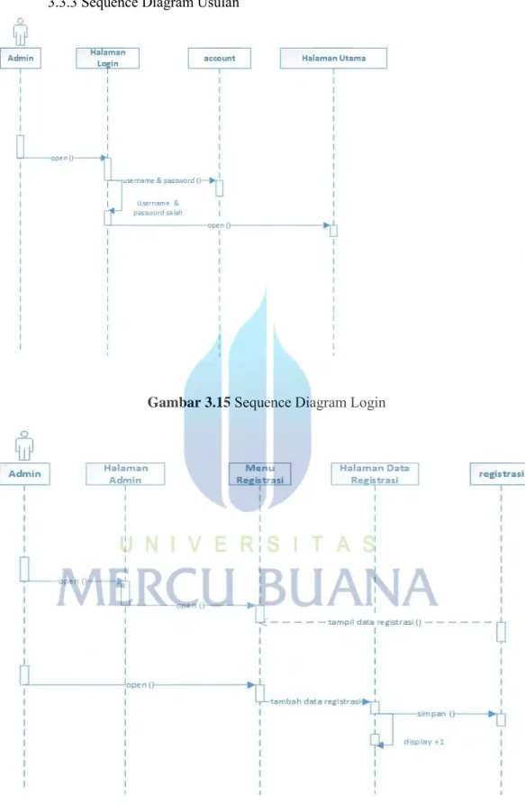 Gambar 3.15 Sequence Diagram Login 