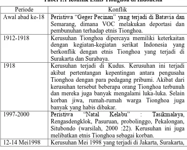 Tabel 1.1 Konflik Etnis Tionghoa di Indonesia 