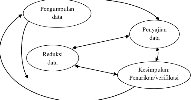 Gambar 3. Komponen-komponen Analisis Data 