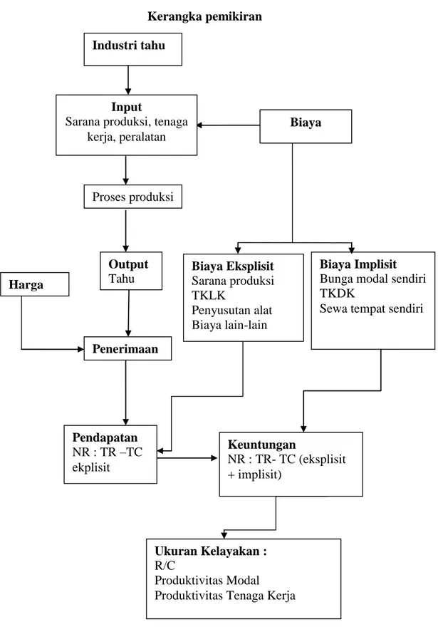 Gambar 1. Kerangka PemikiranKeuntungan  NR : TR- TC (eksplisit + implisit) Pendapatan NR : TR –TC ekplisit  Biaya Implisit  Bunga modal sendiri TKDK 