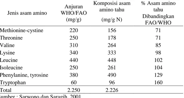 Tabel 2. Komposisi Asam Amino Tahu Dibandingkan Dengan Asam Amino    Anjuran FAO/WHO 