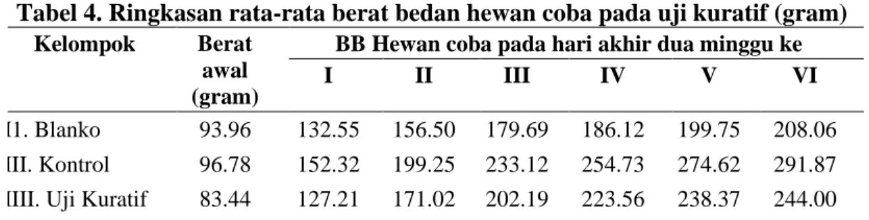 Tabel 4. Ringkasan rata-rata berat bedan hewan coba pada uji kuratif (gram)  Kelompok  Berat 