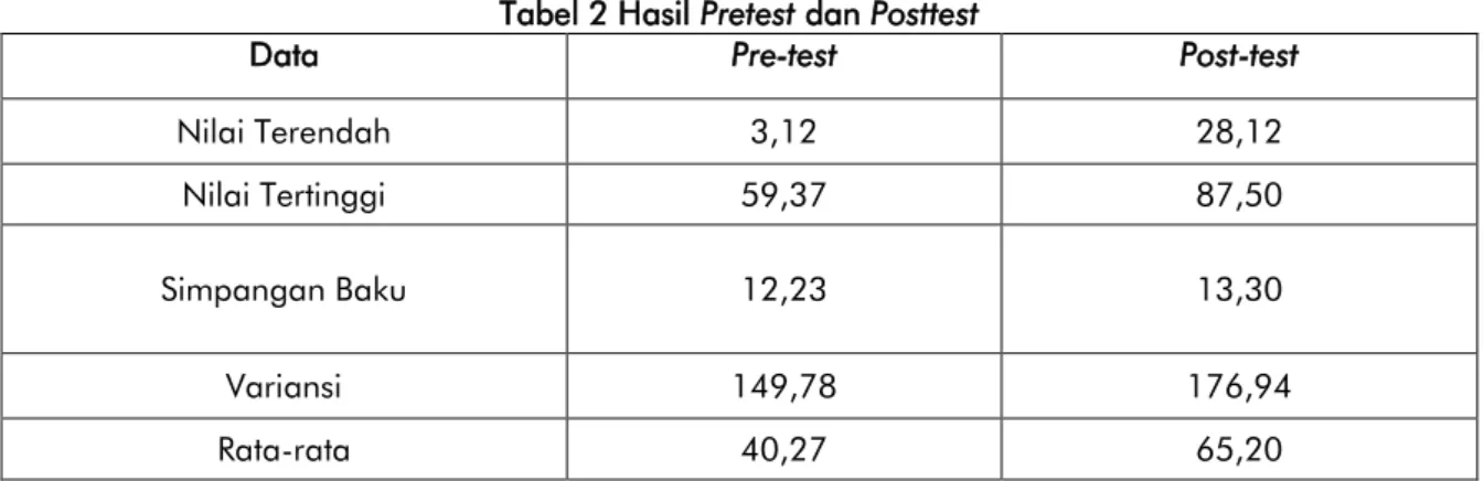 Tabel 2 Hasil Pretest dan Posttest 
